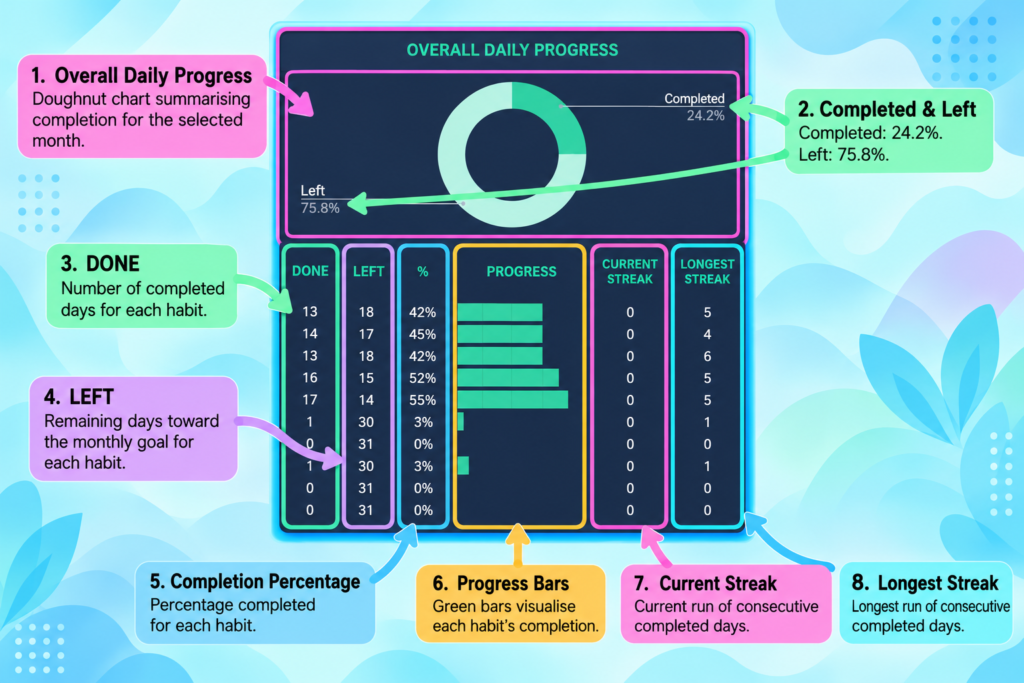 Annotated daily habit progress, completion chart, and streak dashboard