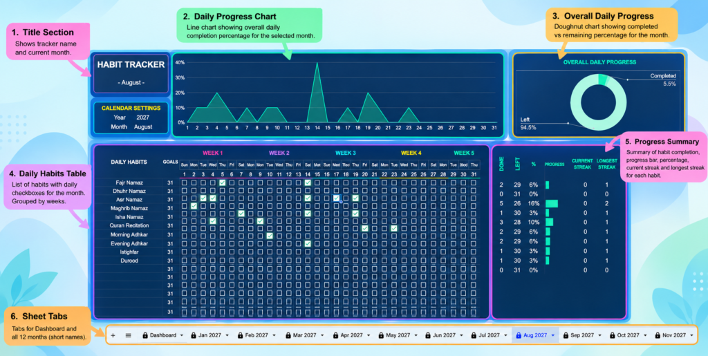 Annotated monthly Habit Tracker sheet with charts, checkboxes, and progress summary
