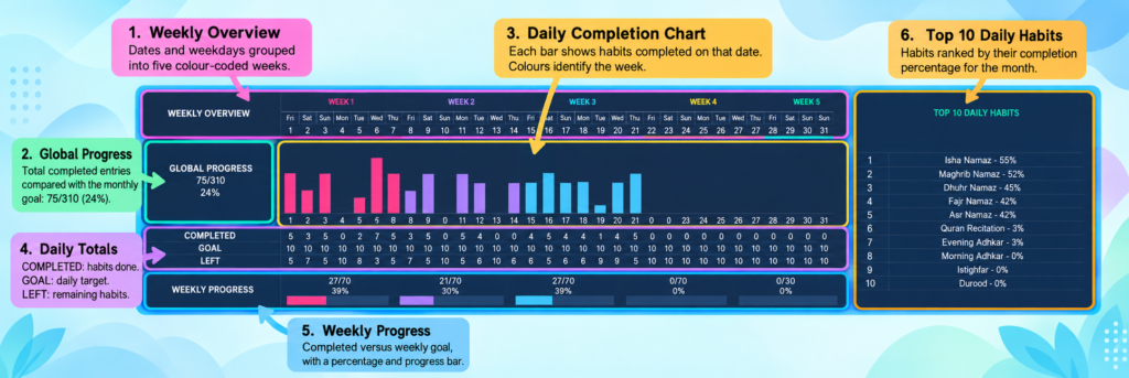Annotated monthly dashboard with weekly progress and top ten habits
