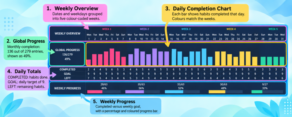 Annotated weekly habit overview with daily completion chart and weekly progress