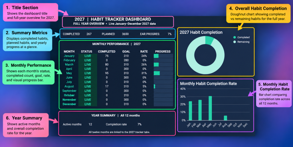 Annotated full-year Personal Habit Tracker dashboard for 2027